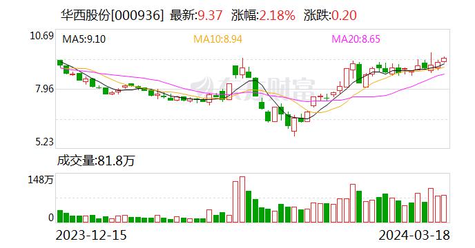 华西股份：上海磁宇信息科技有限公司为公司参股子公司一村资本有限公司投资的项目