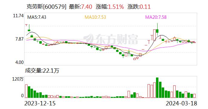 克劳斯：康建忠辞去副总经理职务