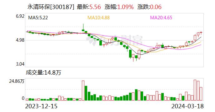 永清环保：公司签订印尼分布式光伏发电项目能源管理协议