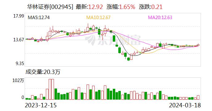 因被判决赔偿大连银行2.28亿 华林证券修正2023年度业绩预告