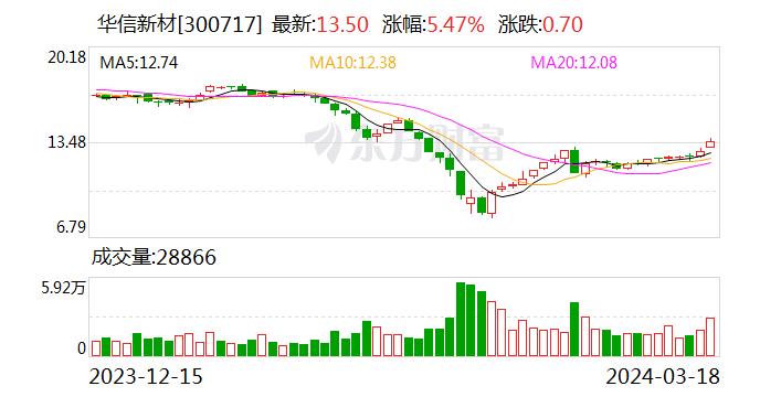 贵司产品有应到无人机或飞行汽车方面吗？华信新材：目前公司产品无相关应用