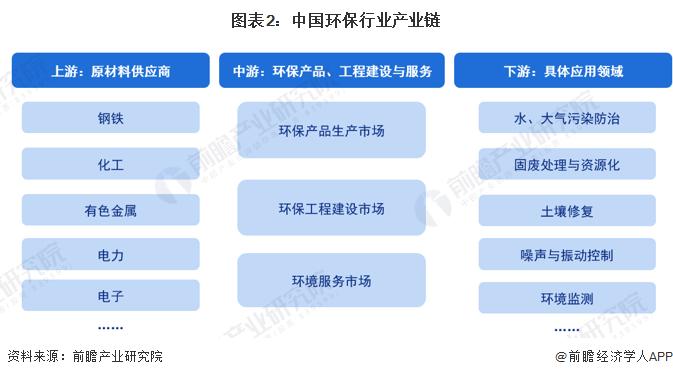 预见2024：《2024年中国环保行业全景图谱》(附市场规模、竞争格局和发展前景等)