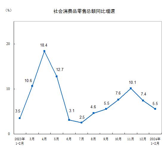 前两月经济运行起步平稳，规模以上工业增加值同比增长7%，增速创两年来新高