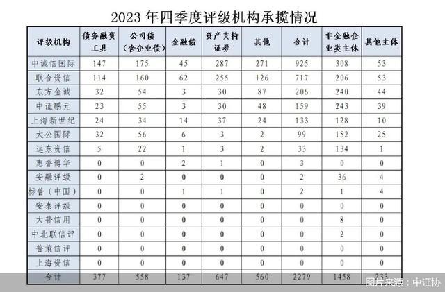 中证协：2023年债券市场信用评级正面调整同比增长