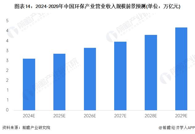 预见2024：《2024年中国环保行业全景图谱》(附市场规模、竞争格局和发展前景等)