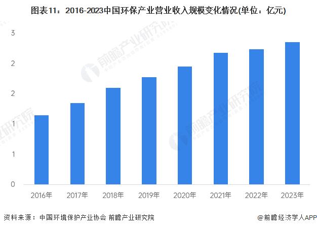 预见2024：《2024年中国环保行业全景图谱》(附市场规模、竞争格局和发展前景等)