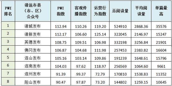 2024年2月清远政务微信排行榜出炉