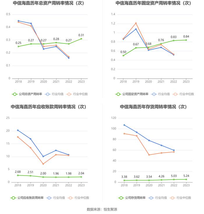 中信海直：2023年净利润同比增长23.11% 拟10派0.817元