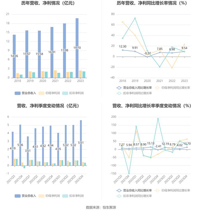 中信海直：2023年净利润同比增长23.11% 拟10派0.817元