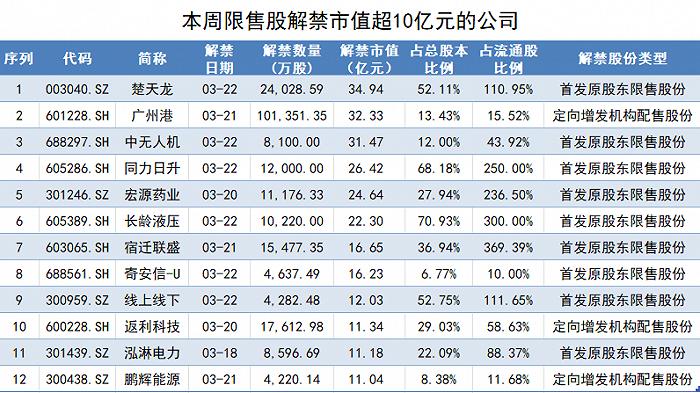 数字货币概念股楚天龙约35亿市值限售股解禁，康佳集团已套现超10亿元