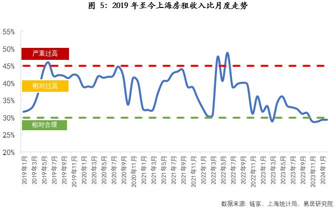 物业+报告｜上海住房租赁市场月报（2024年1-2月）