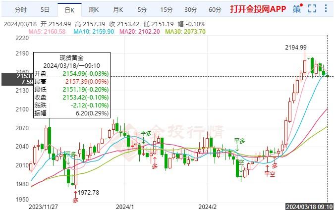 黄金价格窄幅走低 留意本周各国央行