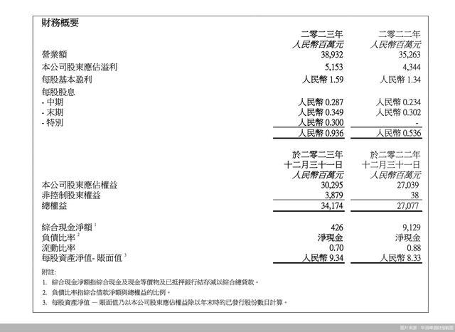 华润啤酒旗下白酒业务2023年实现营业额20.67亿