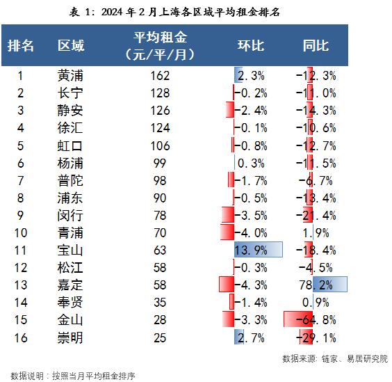 物业+报告｜上海住房租赁市场月报（2024年1-2月）