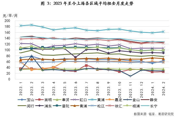 物业+报告｜上海住房租赁市场月报（2024年1-2月）