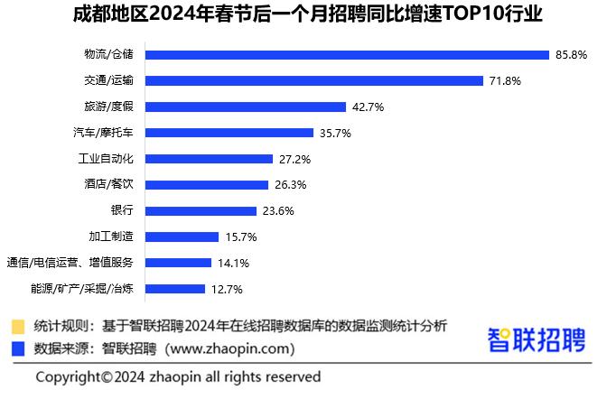 2024春招市场盘点：成都地区服务消费、高端制造、新能源是三大热招领域