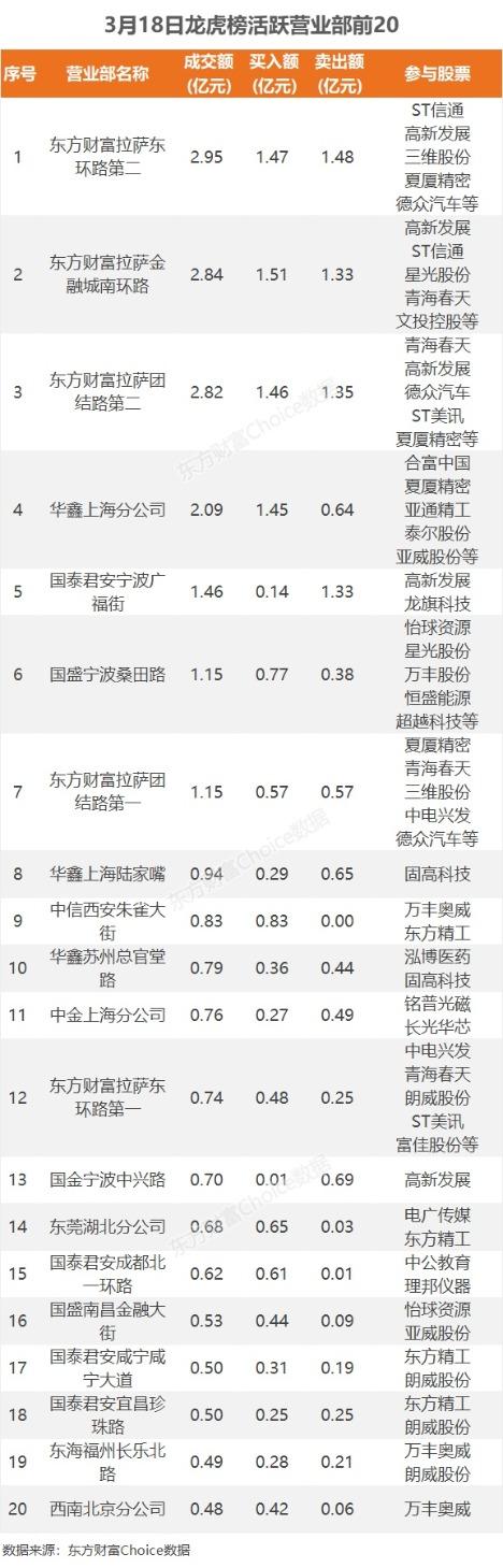 3月18日龙虎榜：1.38亿抢筹中公教育 机构净买入10只股