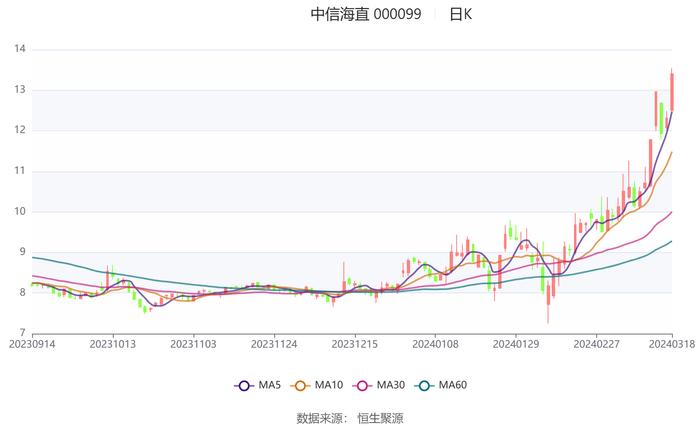 中信海直：2023年净利润同比增长23.11% 拟10派0.817元