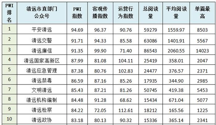 2024年2月清远政务微信排行榜出炉