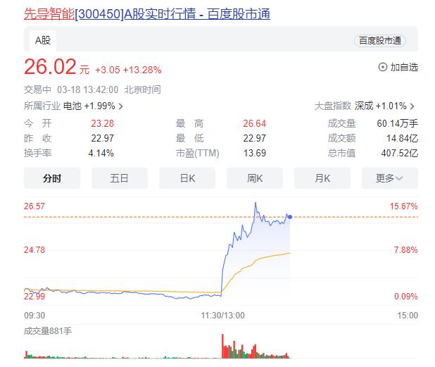 获中国企业迄今最大美国锂电池设备订单，先导智能午后大涨逾13%