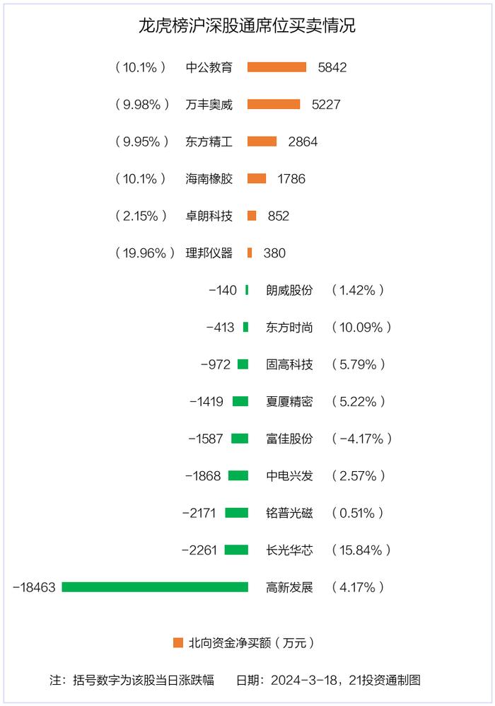 龙虎榜丨1.38亿资金抢筹中公教育，机构狂买铭普光磁（名单）