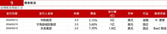 亚洲信用债每日盘点（3月18日）：中资美元债投资市场全周小幅收窄，路劲下跌9-10pt，金地上涨8pt左右