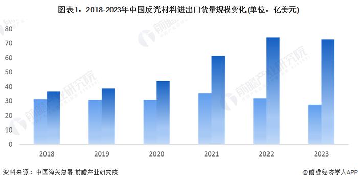 2024年中国反光材料行业进出口市场现状分析 贸易顺差持续加强【组图】