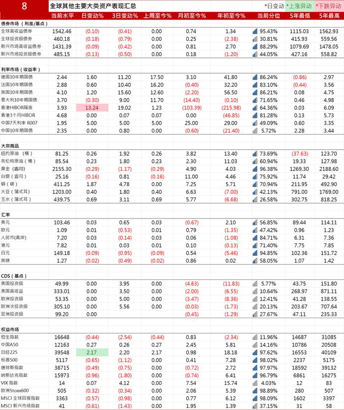 2年期美国国债收益率上涨3.4个基点报4.7276%| 全球主要大类资产表现汇总20240318