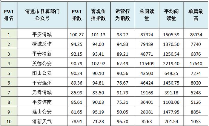 2024年2月清远政务微信排行榜出炉