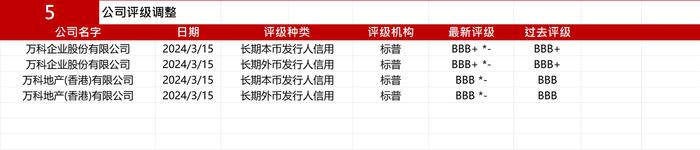 亚洲信用债每日盘点（3月18日）：中资美元债投资市场全周小幅收窄，路劲下跌9-10pt，金地上涨8pt左右