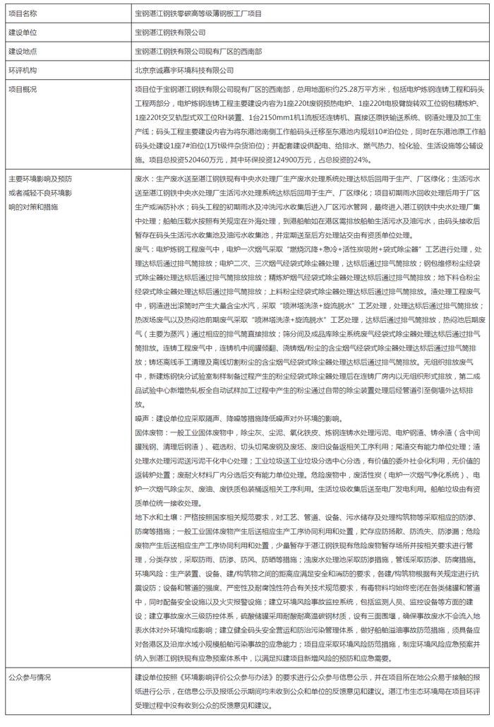 宝钢湛江钢铁拟投资52亿新建零碳高等级薄钢板工厂项目