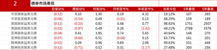 亚洲信用债每日盘点（3月18日）：中资美元债投资市场全周小幅收窄，路劲下跌9-10pt，金地上涨8pt左右