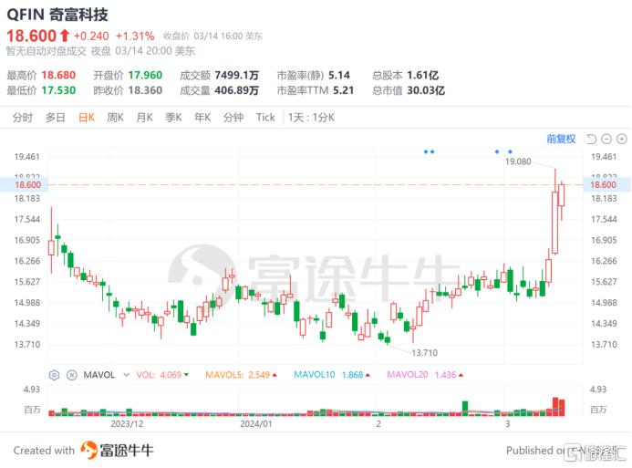 奇富科技(QFIN.US)：一只高回购、高分红、股息率10%的金融科技股