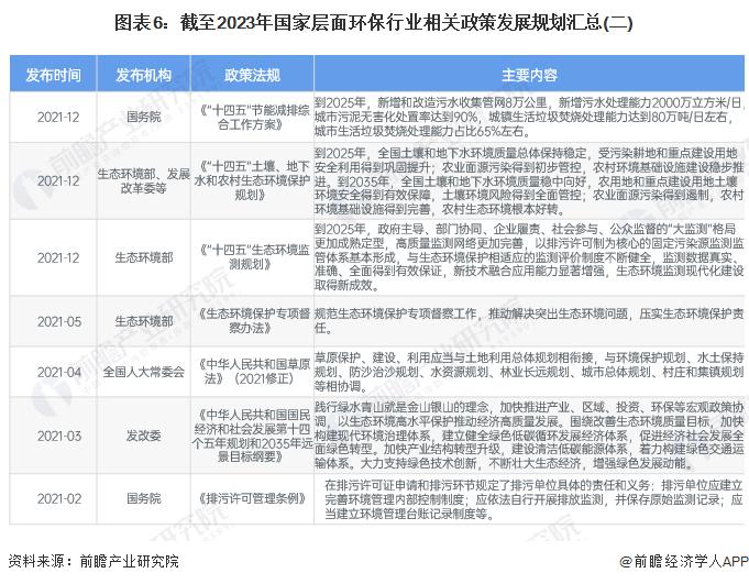 预见2024：《2024年中国环保行业全景图谱》(附市场规模、竞争格局和发展前景等)