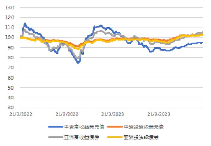 亚洲信用债每日盘点（3月18日）：中资美元债投资市场全周小幅收窄，路劲下跌9-10pt，金地上涨8pt左右