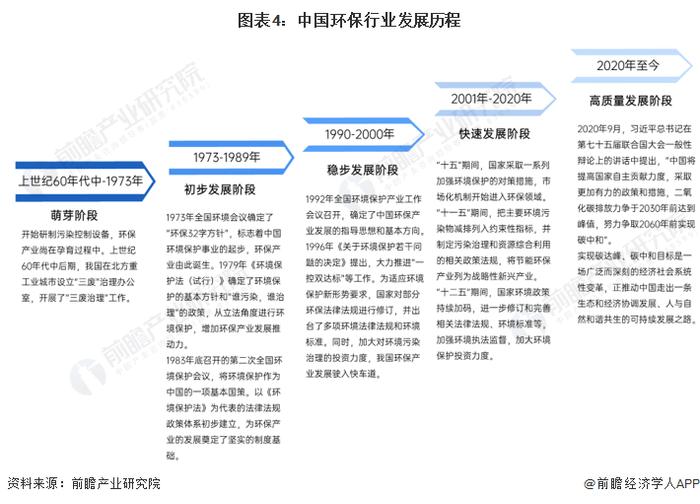 预见2024：《2024年中国环保行业全景图谱》(附市场规模、竞争格局和发展前景等)