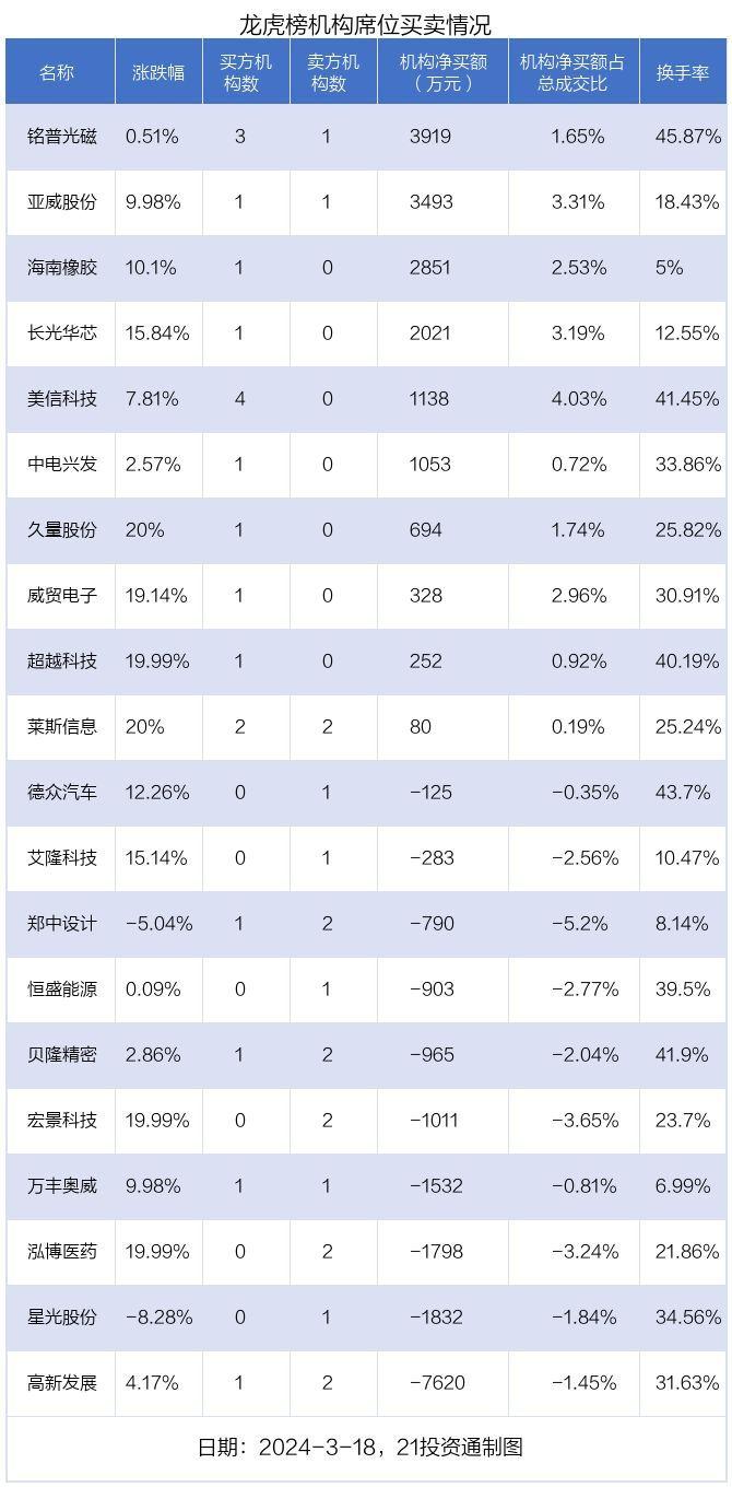 龙虎榜丨1.38亿资金抢筹中公教育，机构狂买铭普光磁（名单）