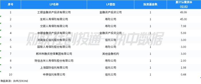 中国私募股权投资基金LP月报（2024年2月）：安徽出资额最高 科大硅谷引导基金最活跃