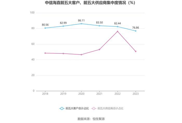 中信海直：2023年净利润同比增长23.11% 拟10派0.817元