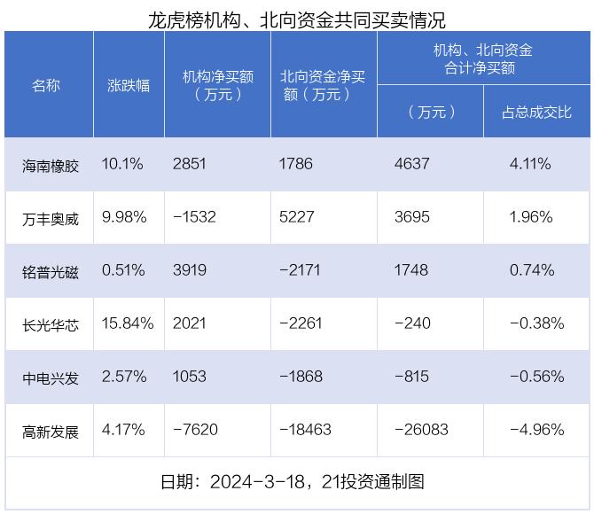 龙虎榜丨1.38亿资金抢筹中公教育，机构狂买铭普光磁（名单）