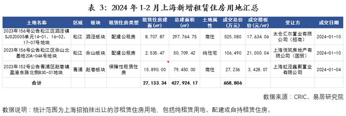 物业+报告｜上海住房租赁市场月报（2024年1-2月）