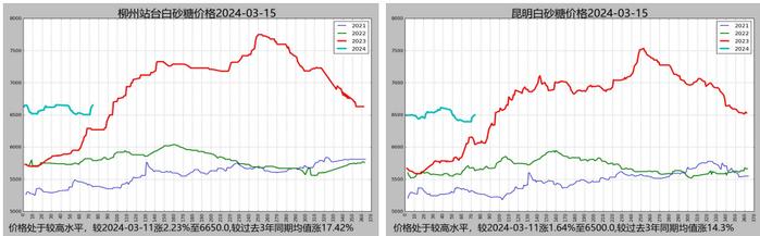 白糖价格上涨期现基差收敛 盘面暂以偏多看待