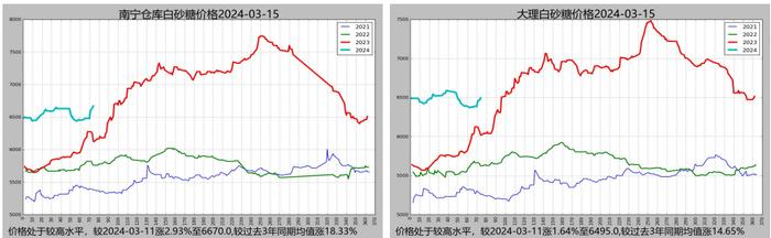 白糖价格上涨期现基差收敛 盘面暂以偏多看待