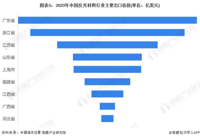 2024年中国反光材料行业进出口市场现状分析 贸易顺差持续加强【组图】