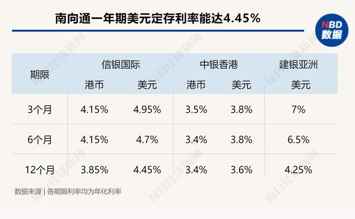 美元存款大比拼：1年期收益率竟相差4.56倍，怎么选更划算？