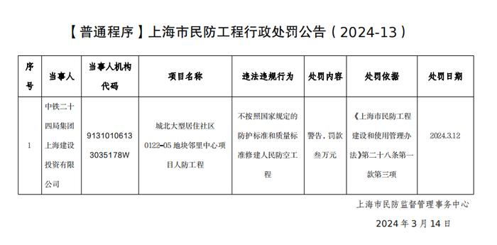 不按相关规定标准建人防工程  中铁二十四局集团上海建设投资有限公司被处罚