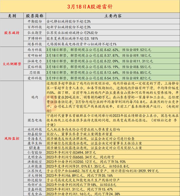 3月18日投资避雷针：4连板人气股提示风险 无人机业务尚未给营收带来重大影响