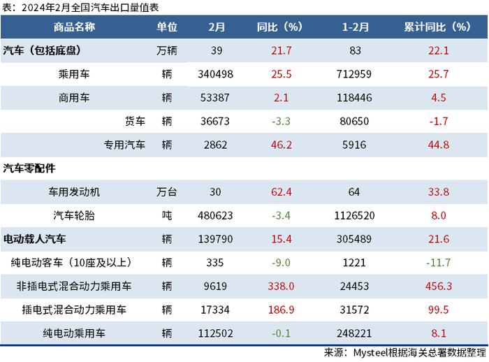 海关总署：2月中国出口汽车39万辆 ，同比增21.7%