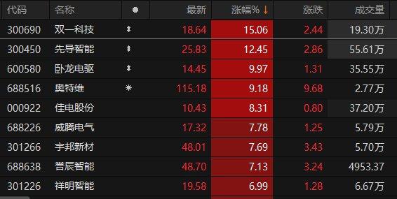 电力设备板块午后领涨 卧龙电驱涨停