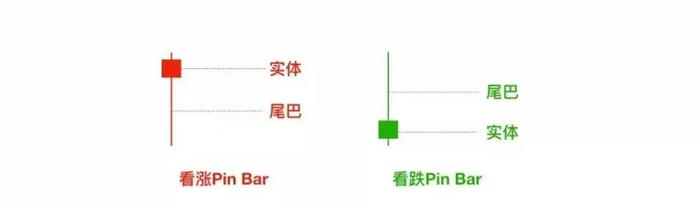 价格行为武器：六种裸 K 交易信号